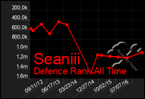 Total Graph of Seaniii