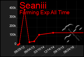 Total Graph of Seaniii