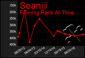 Total Graph of Seaniii