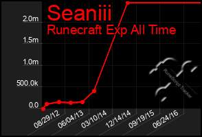 Total Graph of Seaniii