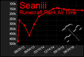 Total Graph of Seaniii