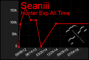 Total Graph of Seaniii