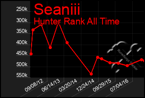 Total Graph of Seaniii