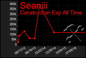 Total Graph of Seaniii