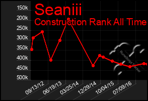 Total Graph of Seaniii