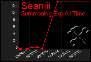 Total Graph of Seaniii