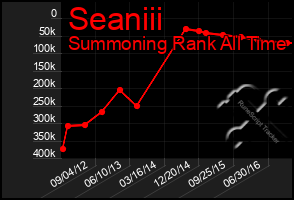 Total Graph of Seaniii