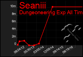 Total Graph of Seaniii