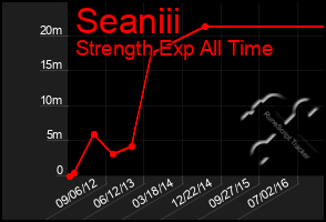 Total Graph of Seaniii