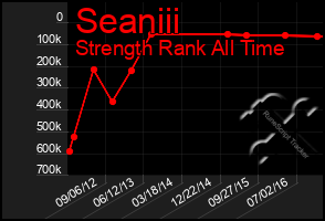 Total Graph of Seaniii