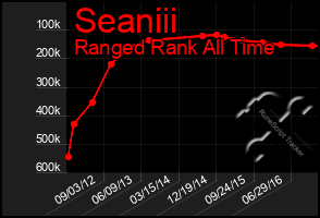 Total Graph of Seaniii