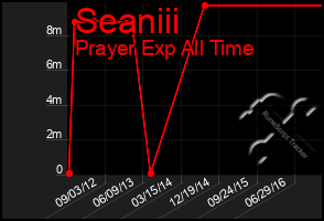 Total Graph of Seaniii