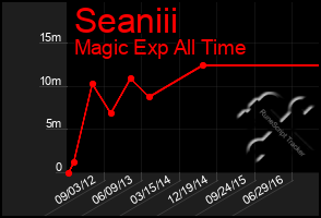 Total Graph of Seaniii