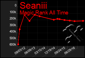 Total Graph of Seaniii