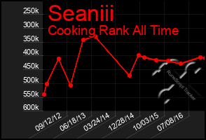 Total Graph of Seaniii