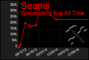 Total Graph of Seaniii