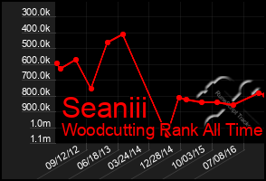 Total Graph of Seaniii