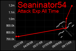 Total Graph of Seaninator54