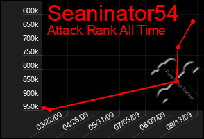 Total Graph of Seaninator54