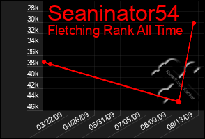 Total Graph of Seaninator54