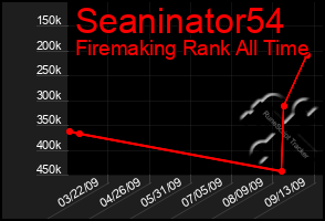 Total Graph of Seaninator54