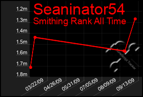 Total Graph of Seaninator54