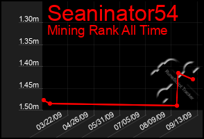 Total Graph of Seaninator54