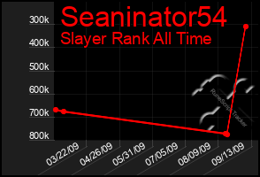 Total Graph of Seaninator54