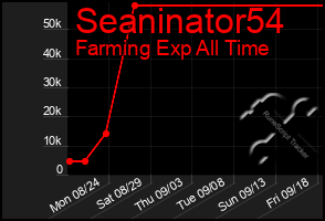 Total Graph of Seaninator54