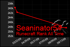 Total Graph of Seaninator54
