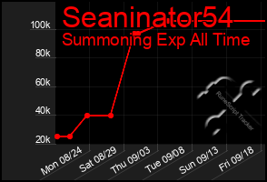 Total Graph of Seaninator54