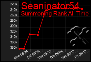 Total Graph of Seaninator54