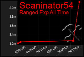 Total Graph of Seaninator54