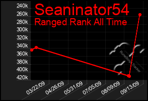 Total Graph of Seaninator54