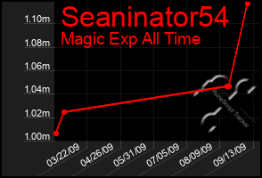 Total Graph of Seaninator54