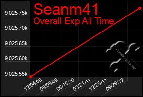 Total Graph of Seanm41