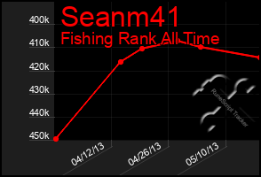 Total Graph of Seanm41