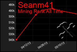 Total Graph of Seanm41