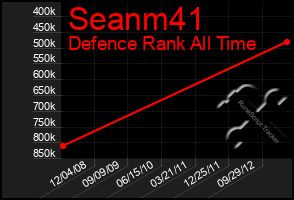 Total Graph of Seanm41