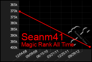 Total Graph of Seanm41