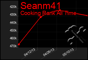 Total Graph of Seanm41