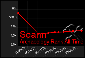Total Graph of Seann