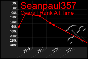 Total Graph of Seanpaul357