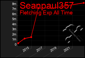 Total Graph of Seanpaul357