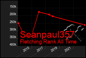 Total Graph of Seanpaul357