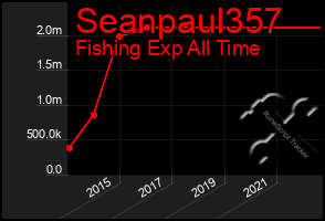 Total Graph of Seanpaul357