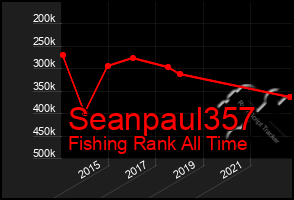 Total Graph of Seanpaul357