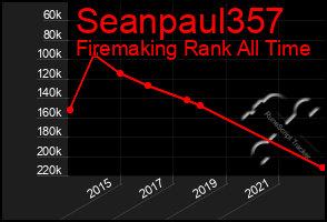 Total Graph of Seanpaul357