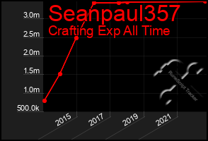 Total Graph of Seanpaul357