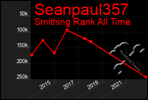 Total Graph of Seanpaul357